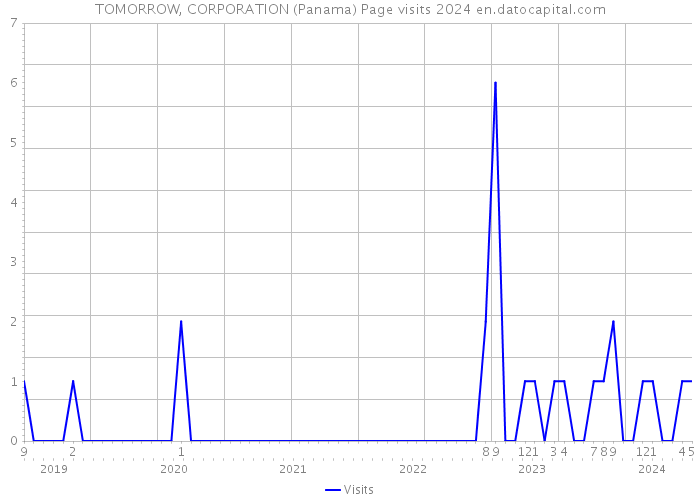 TOMORROW, CORPORATION (Panama) Page visits 2024 