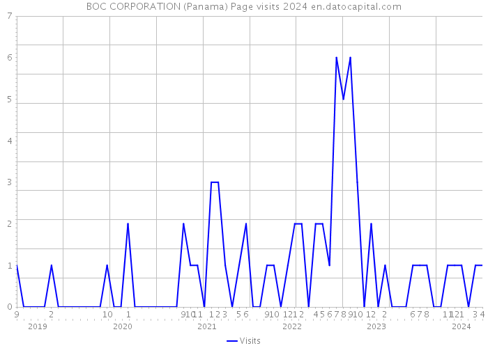 BOC CORPORATION (Panama) Page visits 2024 
