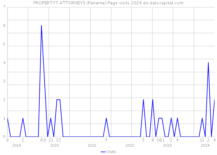 PROPERTYT ATTORNEYS (Panama) Page visits 2024 