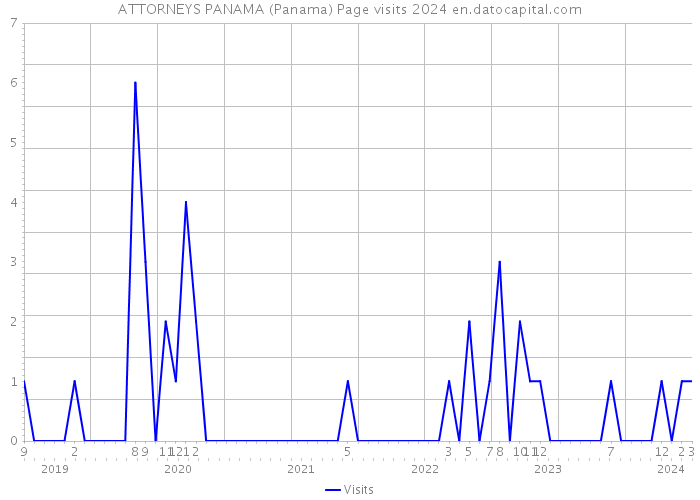 ATTORNEYS PANAMA (Panama) Page visits 2024 