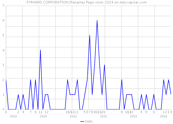 PYRAMID CORPORATION (Panama) Page visits 2024 