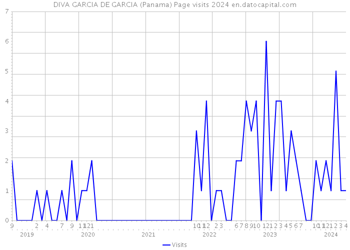 DIVA GARCIA DE GARCIA (Panama) Page visits 2024 