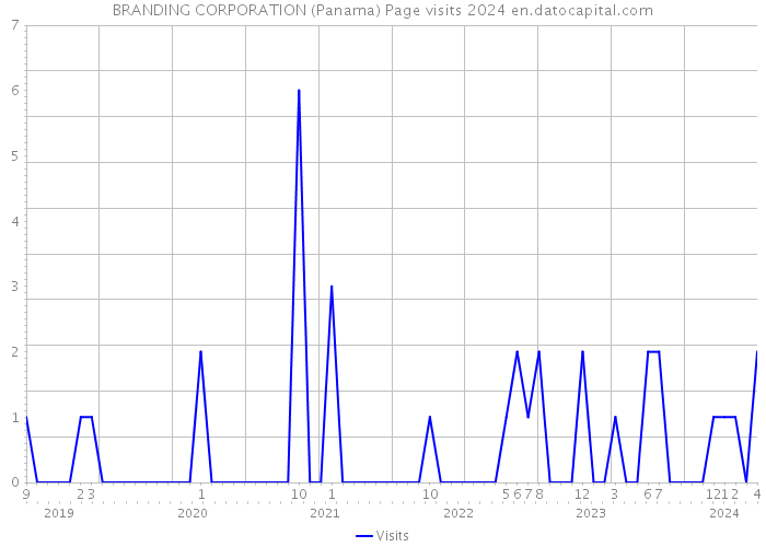 BRANDING CORPORATION (Panama) Page visits 2024 