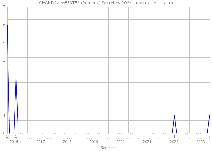 CHANDRA WEBSTER (Panama) Searches 2024 