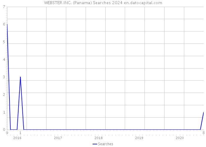 WEBSTER INC. (Panama) Searches 2024 