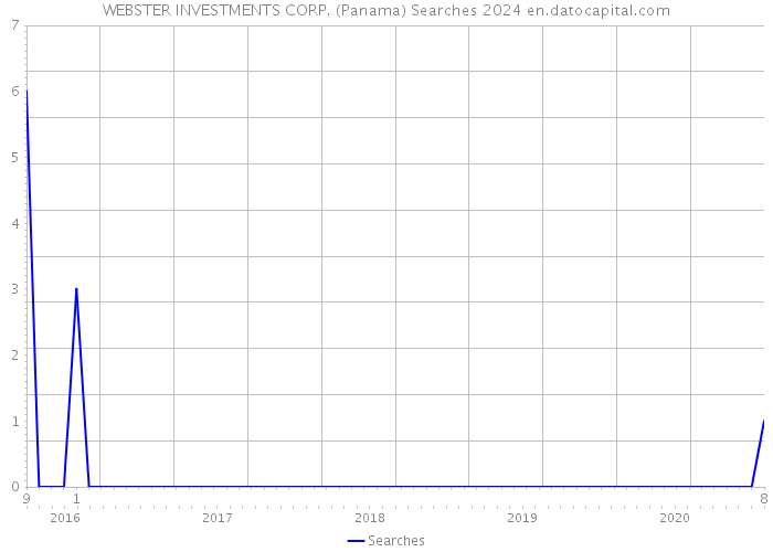 WEBSTER INVESTMENTS CORP. (Panama) Searches 2024 