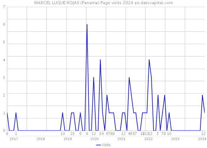 MARCEL LUQUE ROJAS (Panama) Page visits 2024 