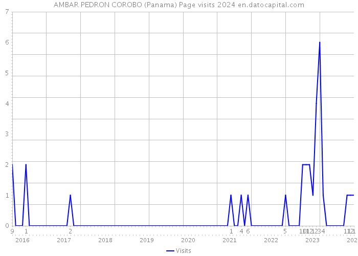 AMBAR PEDRON COROBO (Panama) Page visits 2024 