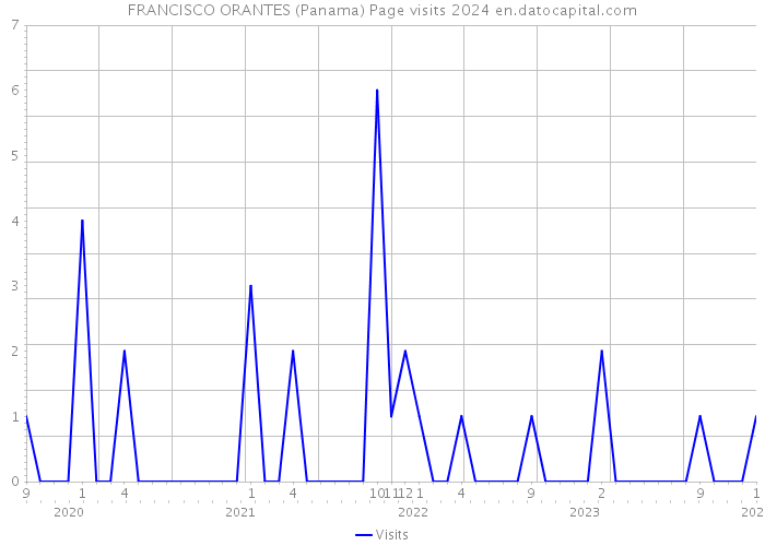 FRANCISCO ORANTES (Panama) Page visits 2024 