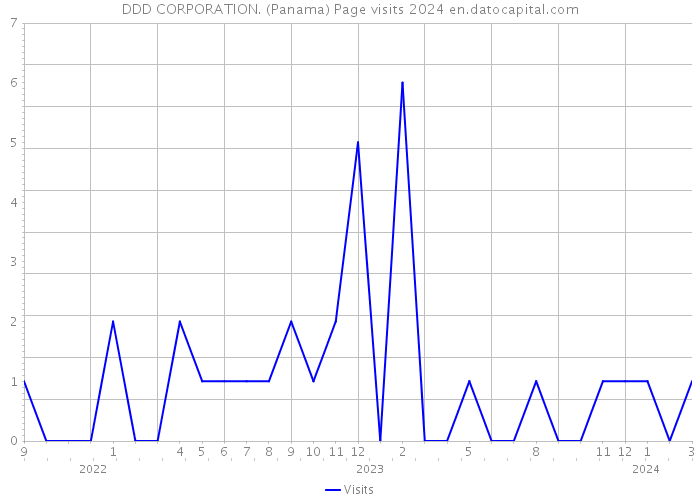 DDD CORPORATION. (Panama) Page visits 2024 