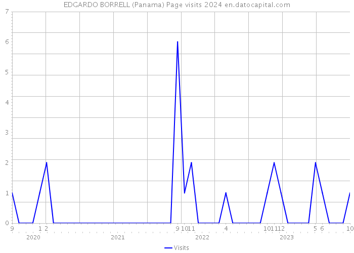 EDGARDO BORRELL (Panama) Page visits 2024 