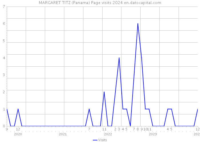 MARGARET TITZ (Panama) Page visits 2024 