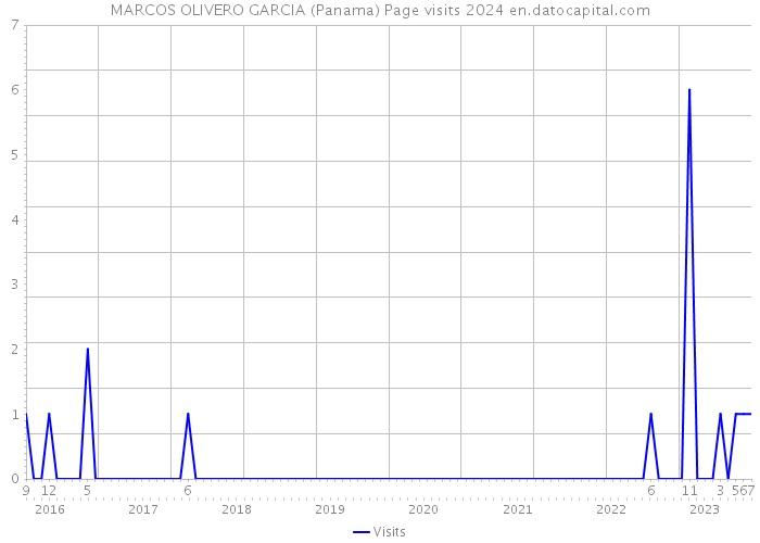 MARCOS OLIVERO GARCIA (Panama) Page visits 2024 