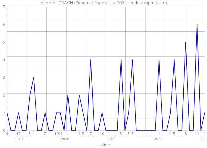 ALAA AL TRACH (Panama) Page visits 2024 
