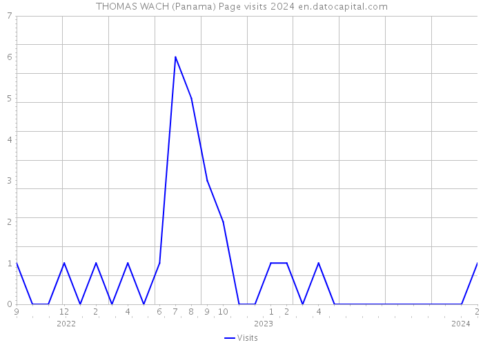 THOMAS WACH (Panama) Page visits 2024 