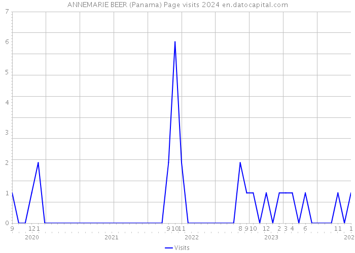 ANNEMARIE BEER (Panama) Page visits 2024 