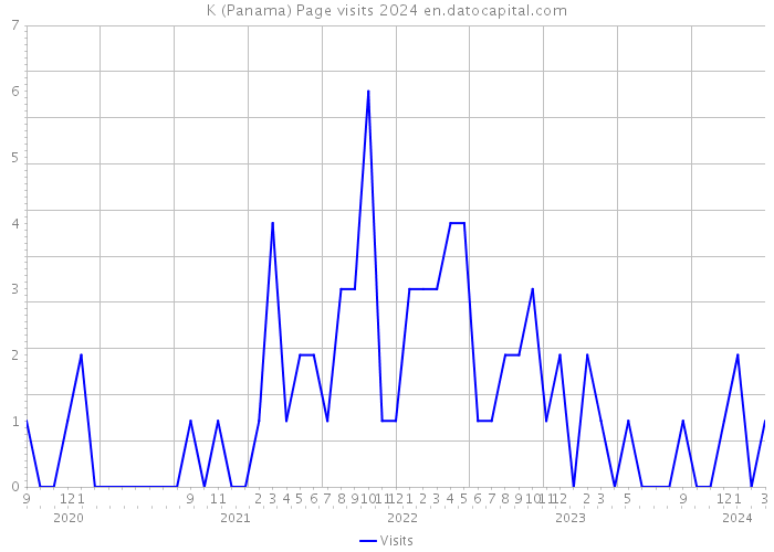 K (Panama) Page visits 2024 