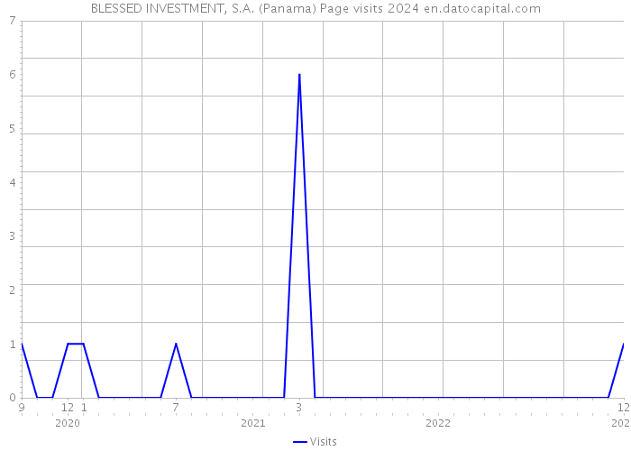 BLESSED INVESTMENT, S.A. (Panama) Page visits 2024 