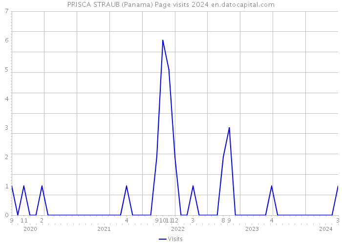 PRISCA STRAUB (Panama) Page visits 2024 
