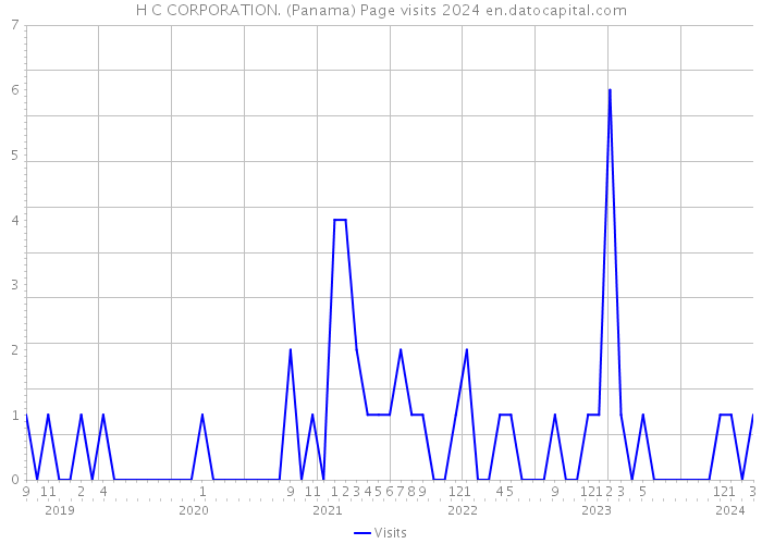 H C CORPORATION. (Panama) Page visits 2024 