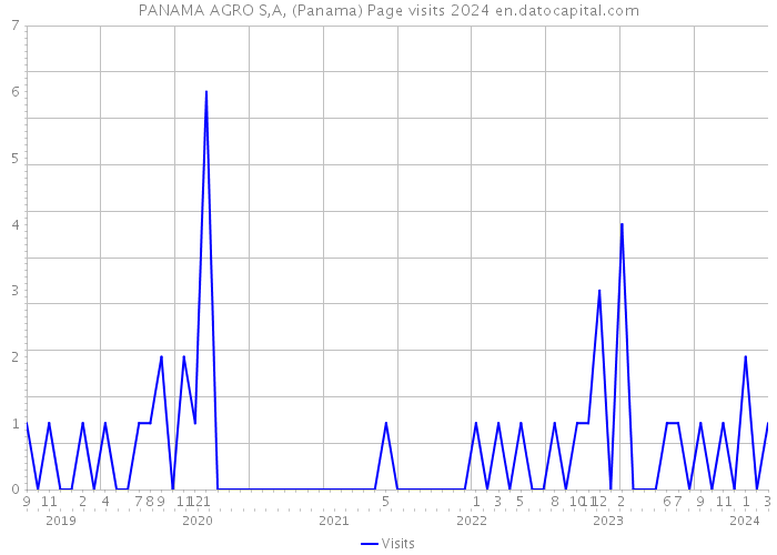 PANAMA AGRO S,A, (Panama) Page visits 2024 