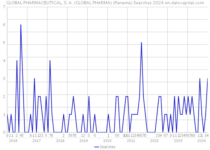 GLOBAL PHARMACEUTICAL, S. A. (GLOBAL PHARMA) (Panama) Searches 2024 