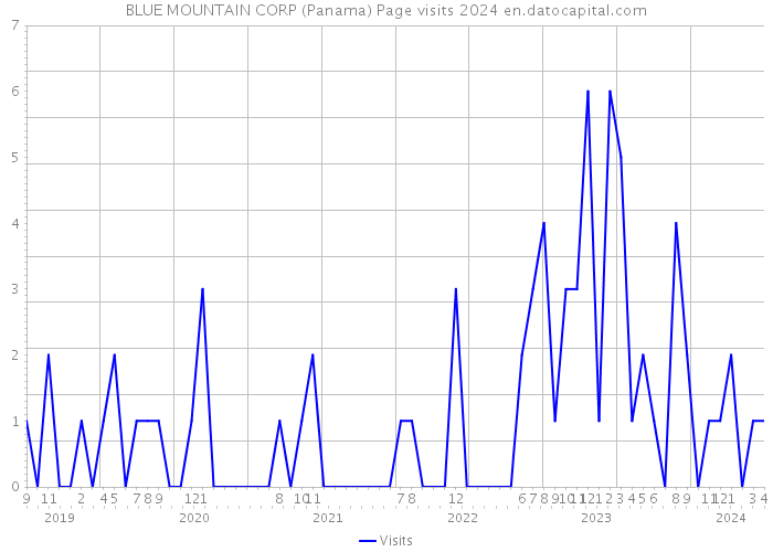 BLUE MOUNTAIN CORP (Panama) Page visits 2024 