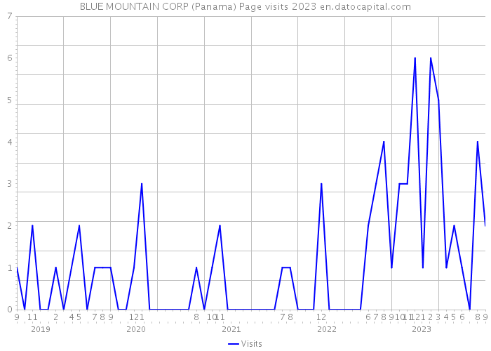 BLUE MOUNTAIN CORP (Panama) Page visits 2023 