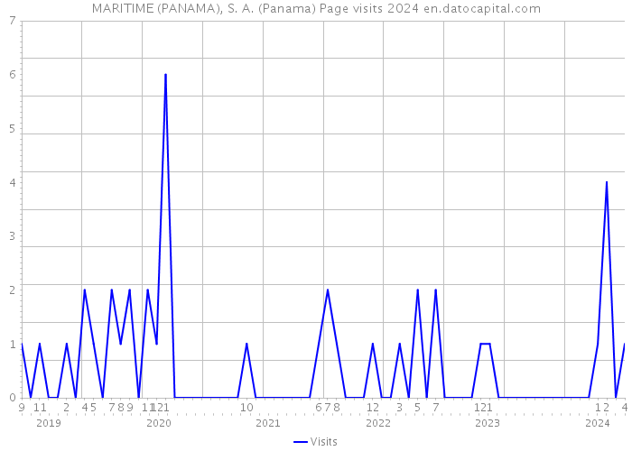 MARITIME (PANAMA), S. A. (Panama) Page visits 2024 