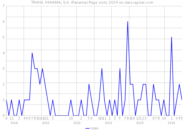 TRANS. PANAMA, S.A. (Panama) Page visits 2024 