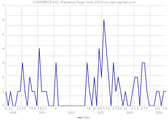 COMMERCE INC. (Panama) Page visits 2024 