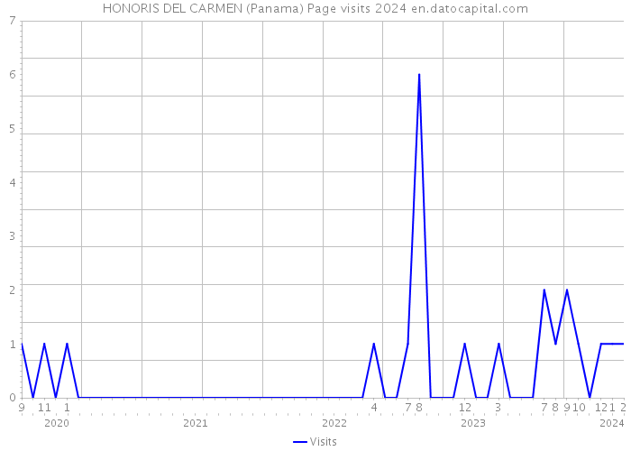 HONORIS DEL CARMEN (Panama) Page visits 2024 