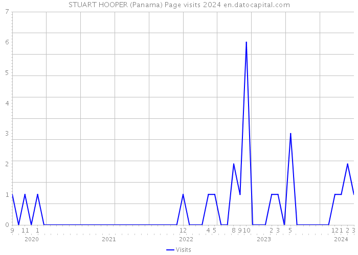STUART HOOPER (Panama) Page visits 2024 