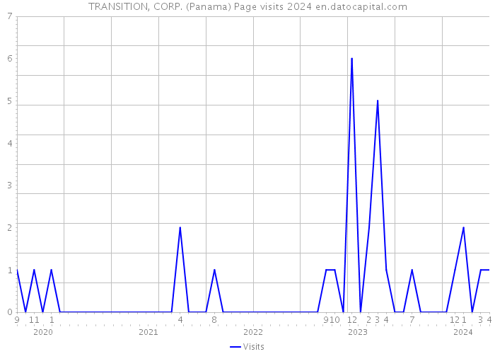 TRANSITION, CORP. (Panama) Page visits 2024 