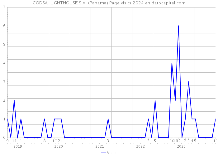 CODSA-LIGHTHOUSE S.A. (Panama) Page visits 2024 