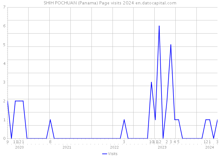SHIH POCHUAN (Panama) Page visits 2024 