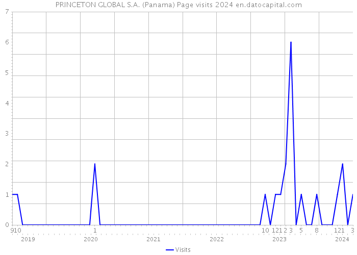 PRINCETON GLOBAL S.A. (Panama) Page visits 2024 