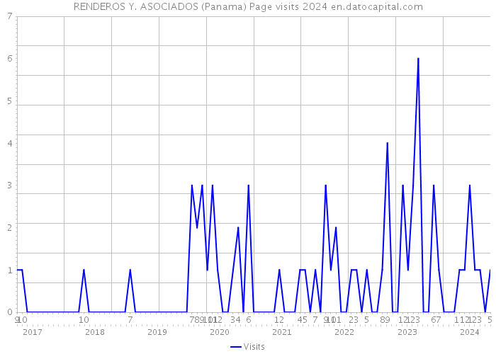 RENDEROS Y. ASOCIADOS (Panama) Page visits 2024 