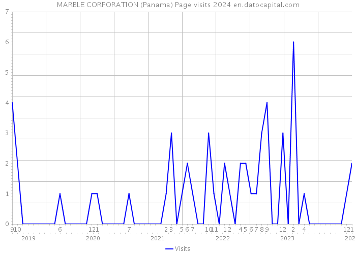 MARBLE CORPORATION (Panama) Page visits 2024 