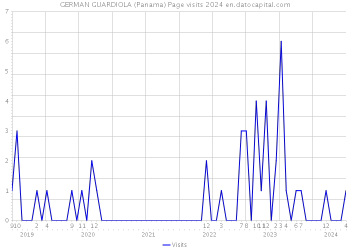 GERMAN GUARDIOLA (Panama) Page visits 2024 