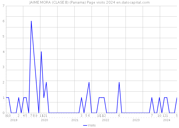 JAIME MORA (CLASE B) (Panama) Page visits 2024 