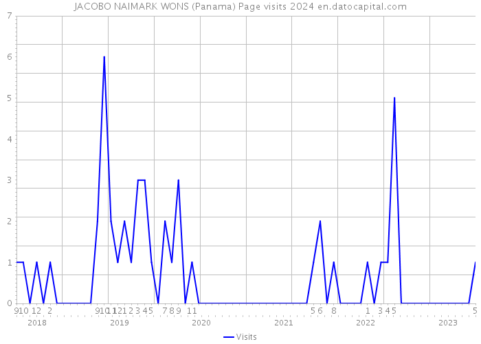 JACOBO NAIMARK WONS (Panama) Page visits 2024 
