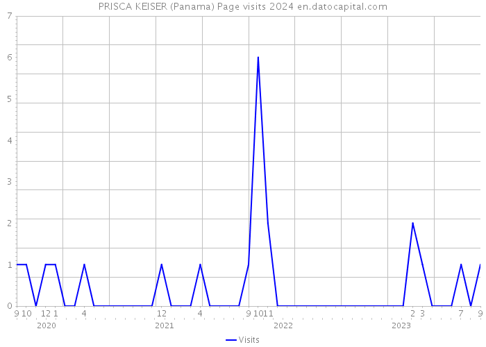 PRISCA KEISER (Panama) Page visits 2024 