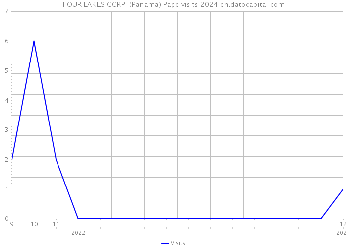 FOUR LAKES CORP. (Panama) Page visits 2024 