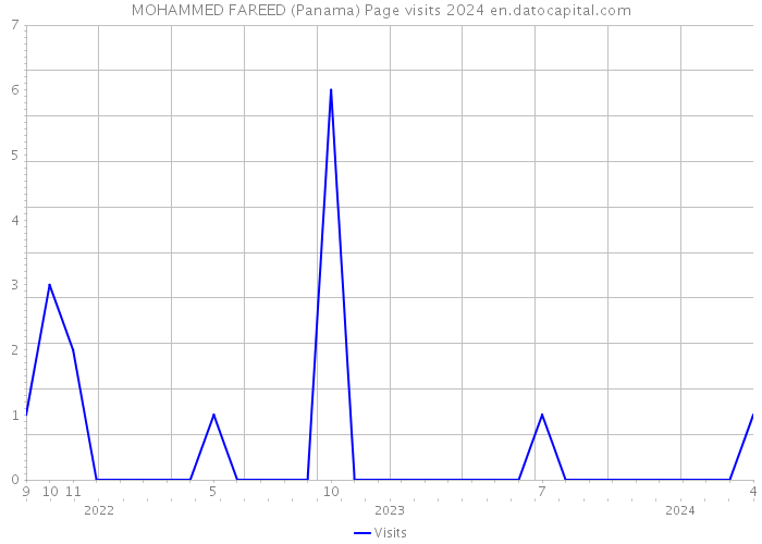 MOHAMMED FAREED (Panama) Page visits 2024 