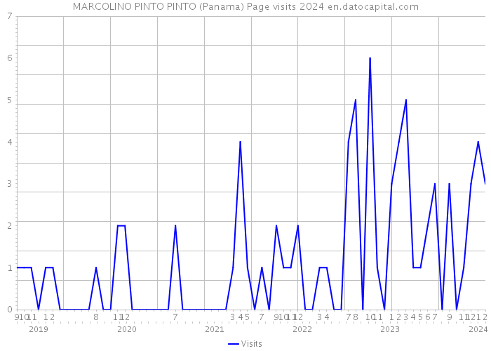 MARCOLINO PINTO PINTO (Panama) Page visits 2024 