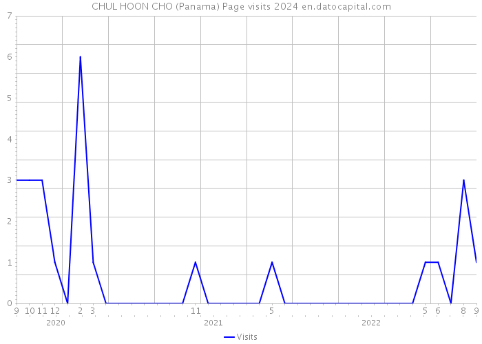 CHUL HOON CHO (Panama) Page visits 2024 