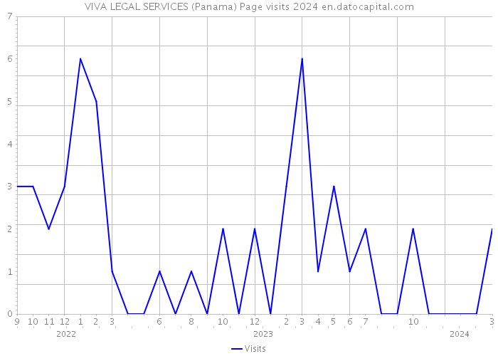 VIVA LEGAL SERVICES (Panama) Page visits 2024 
