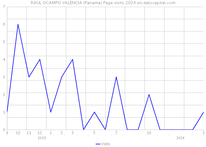 RAUL OCAMPO VALENCIA (Panama) Page visits 2024 
