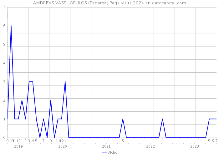 AMDREAS VASSILOPULOS (Panama) Page visits 2024 